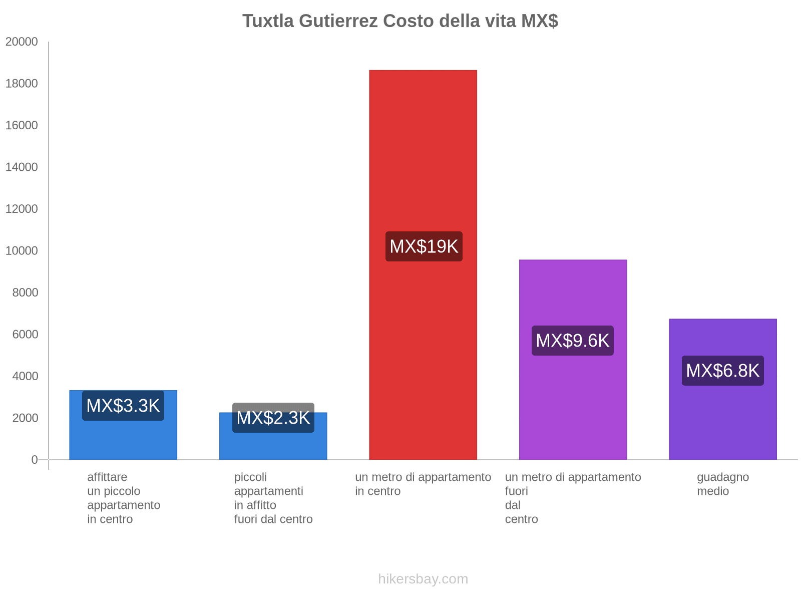 Tuxtla Gutierrez costo della vita hikersbay.com