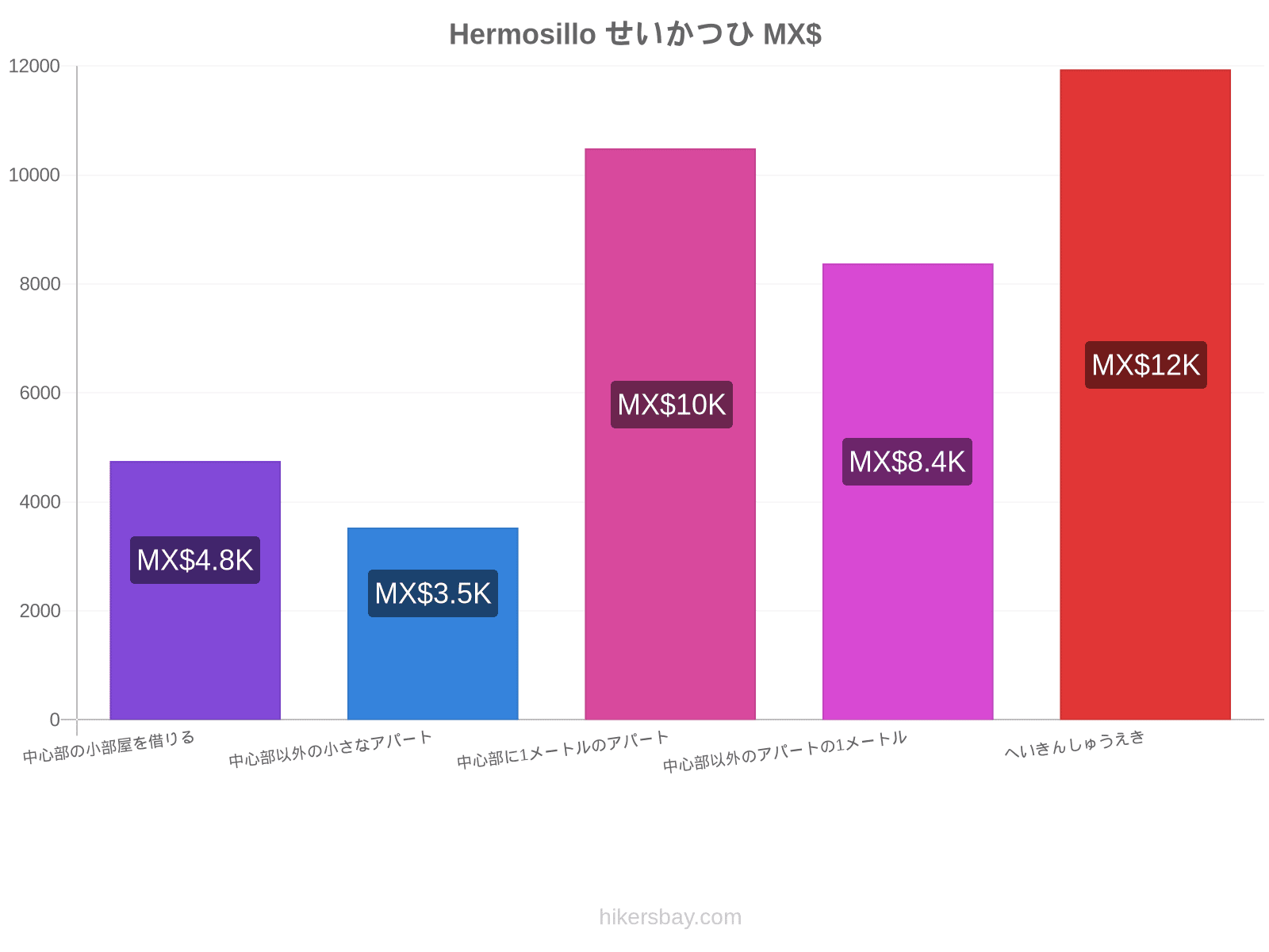 Hermosillo せいかつひ hikersbay.com