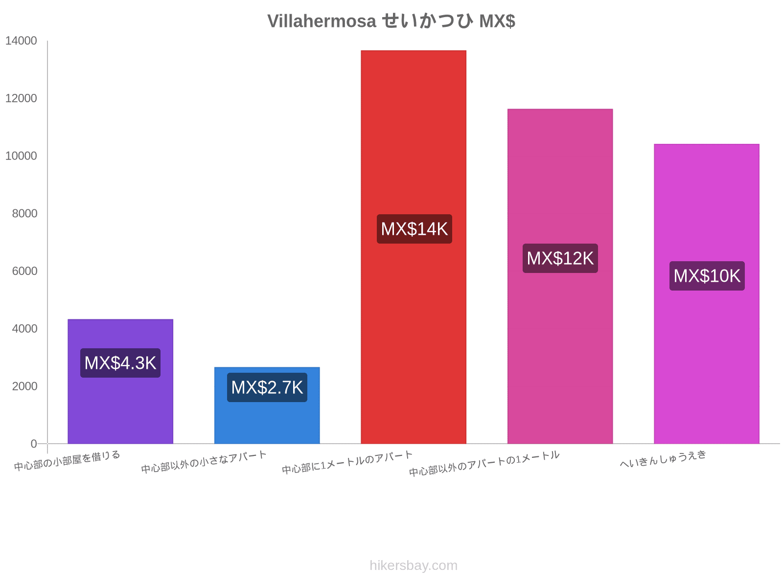 Villahermosa せいかつひ hikersbay.com