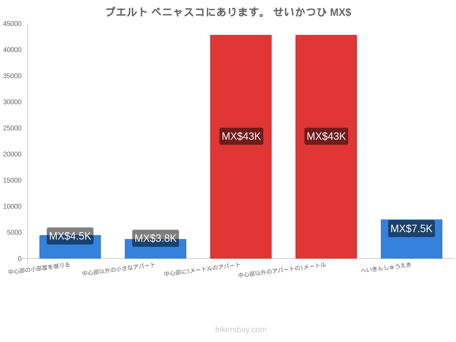 プエルト ペニャスコにあります。 せいかつひ hikersbay.com