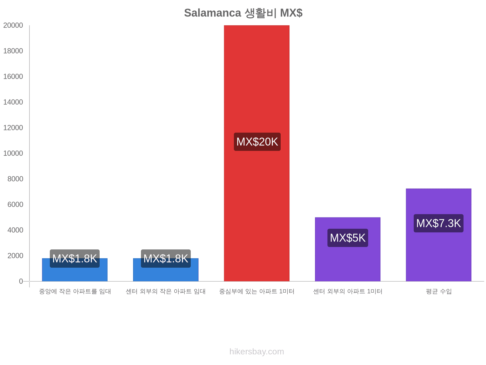 Salamanca 생활비 hikersbay.com