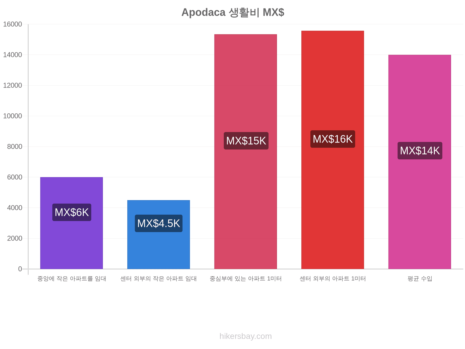 Apodaca 생활비 hikersbay.com