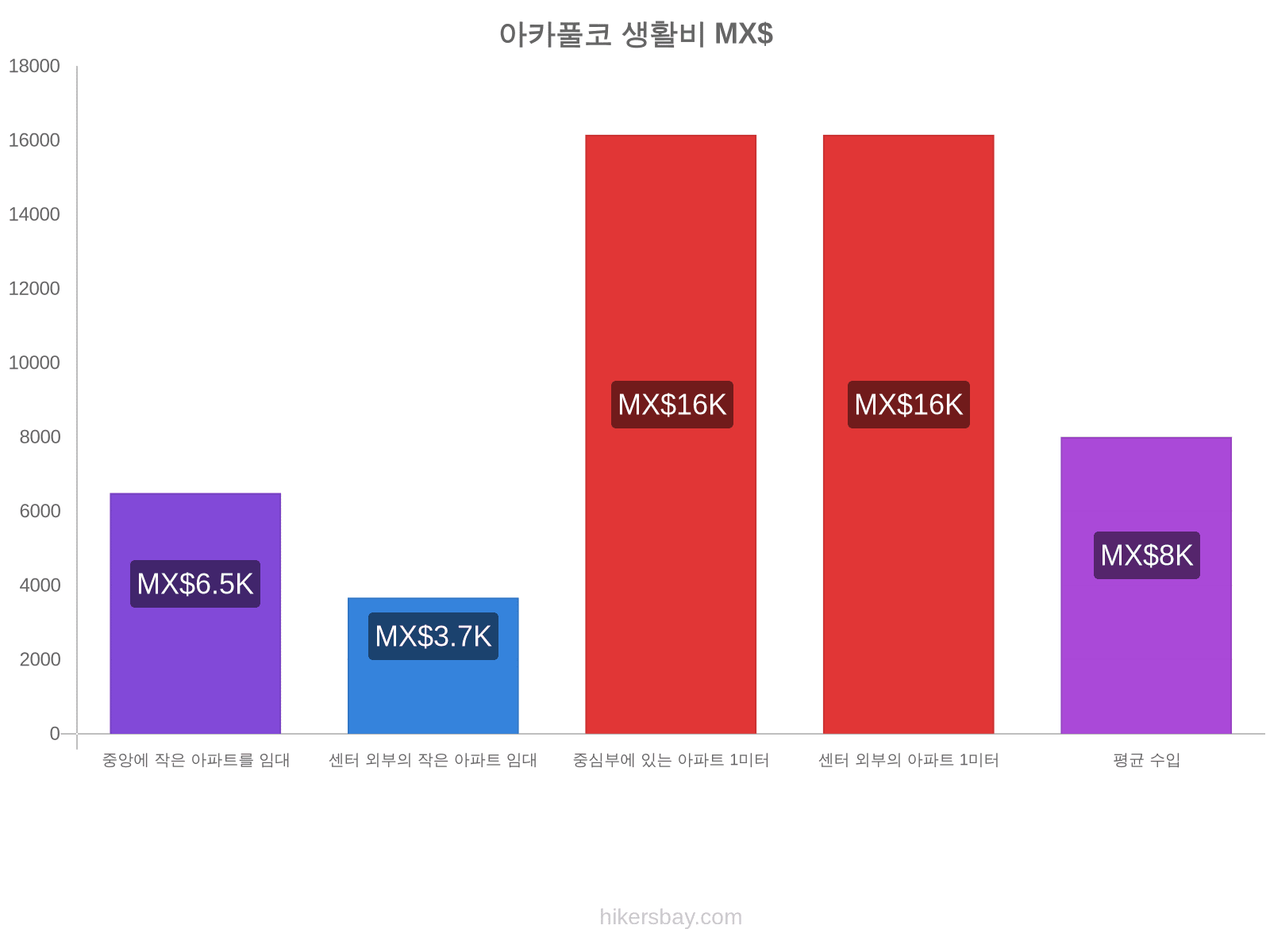 아카풀코 생활비 hikersbay.com