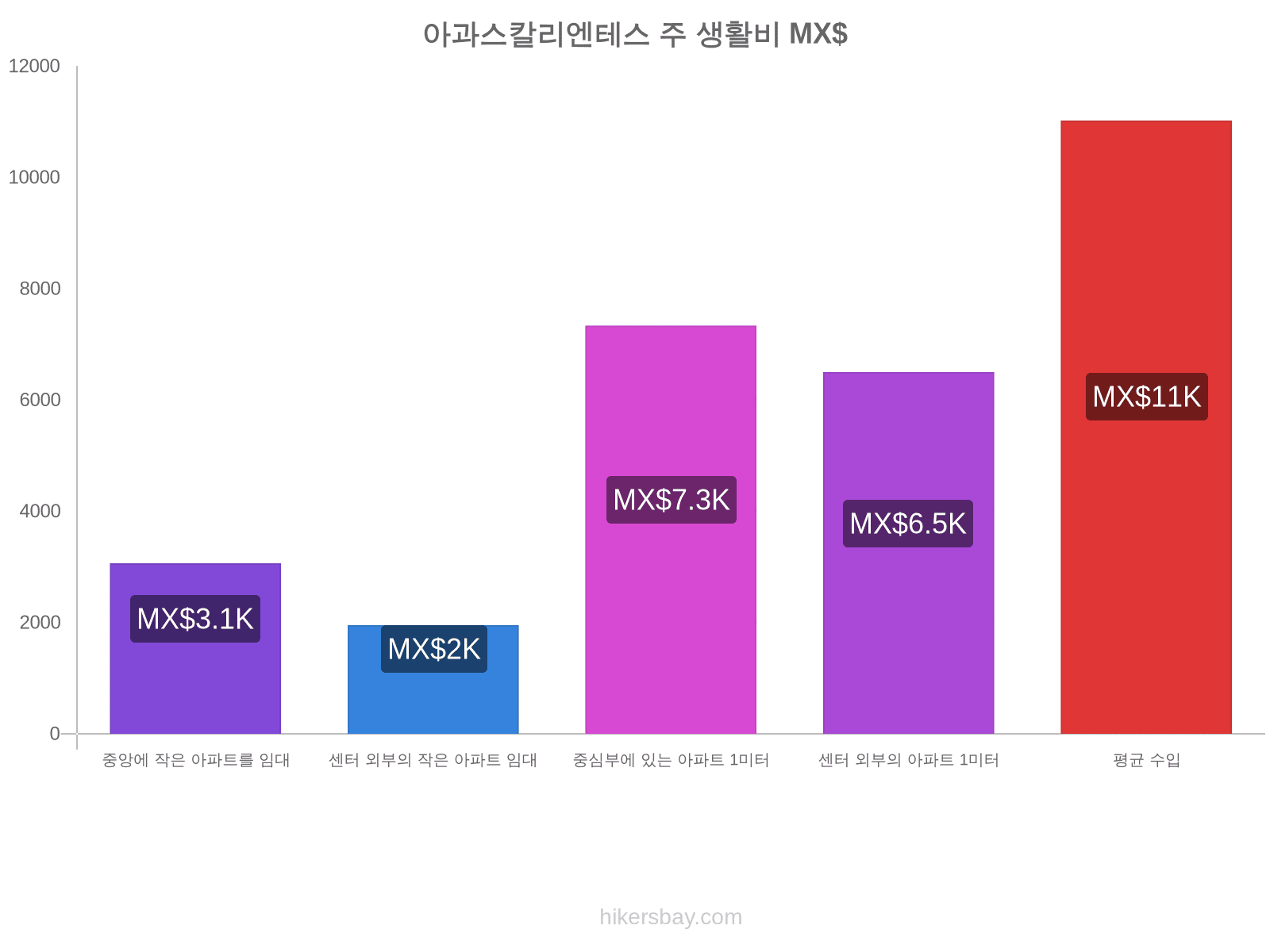 아과스칼리엔테스 주 생활비 hikersbay.com