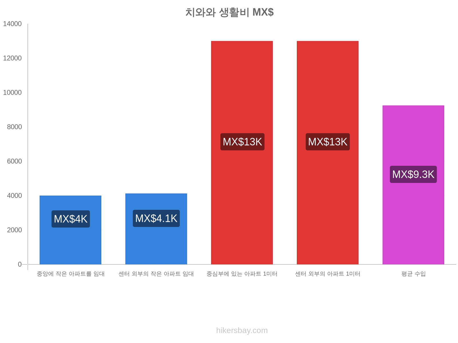 치와와 생활비 hikersbay.com