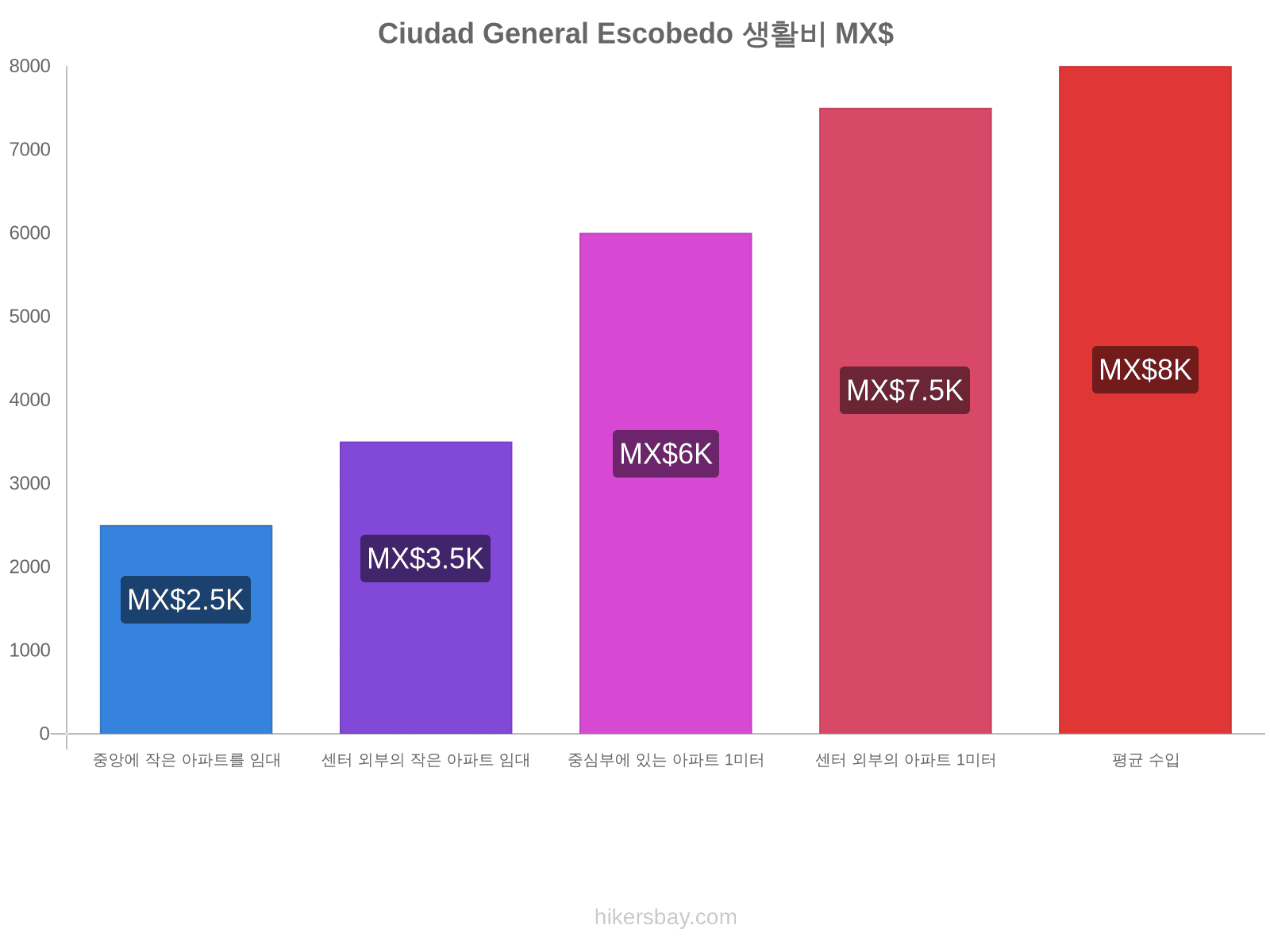 Ciudad General Escobedo 생활비 hikersbay.com