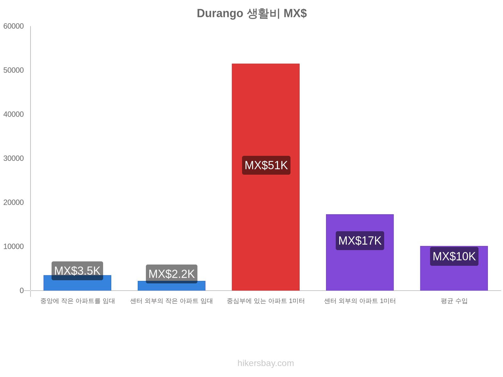 Durango 생활비 hikersbay.com