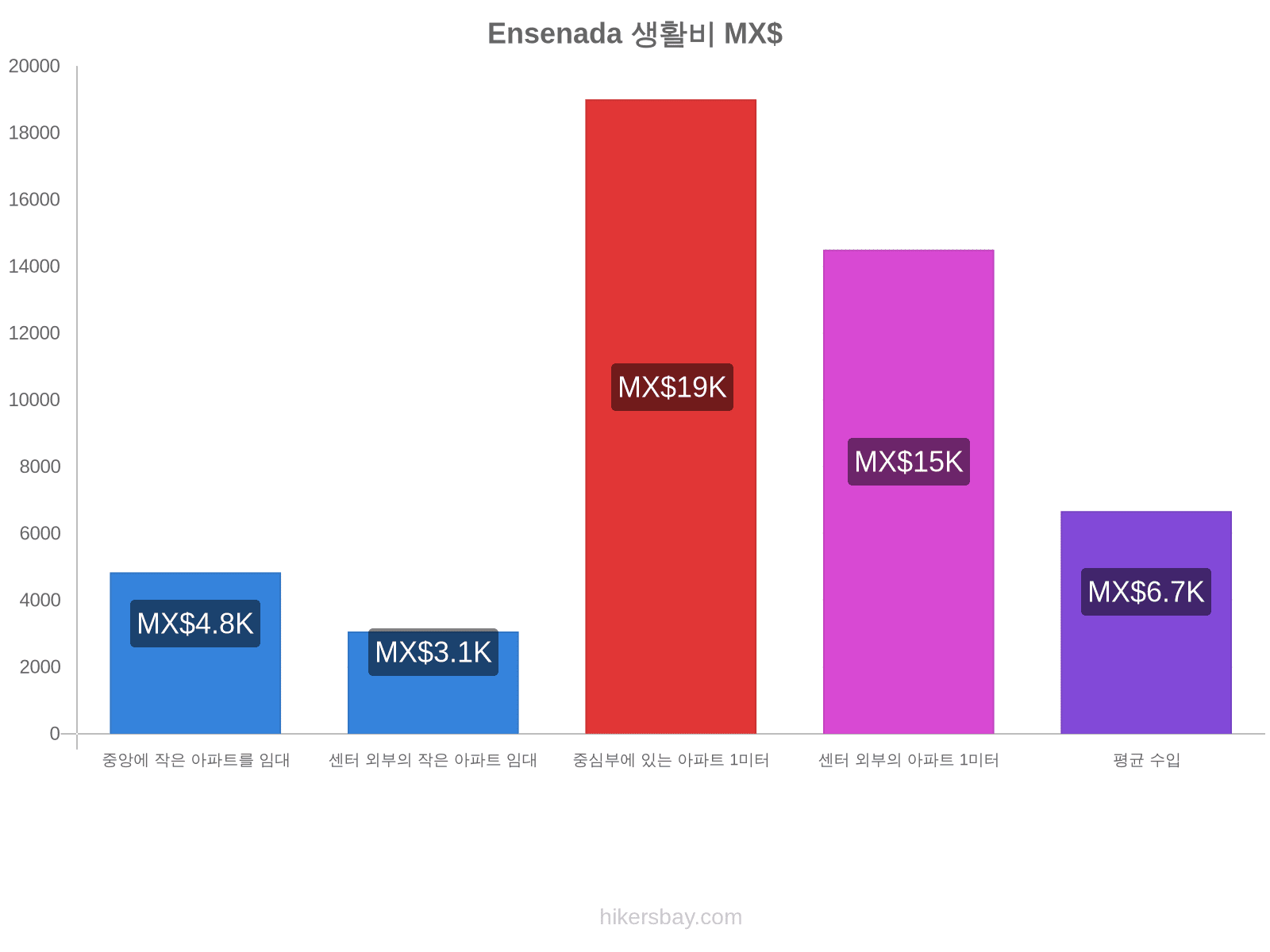 Ensenada 생활비 hikersbay.com