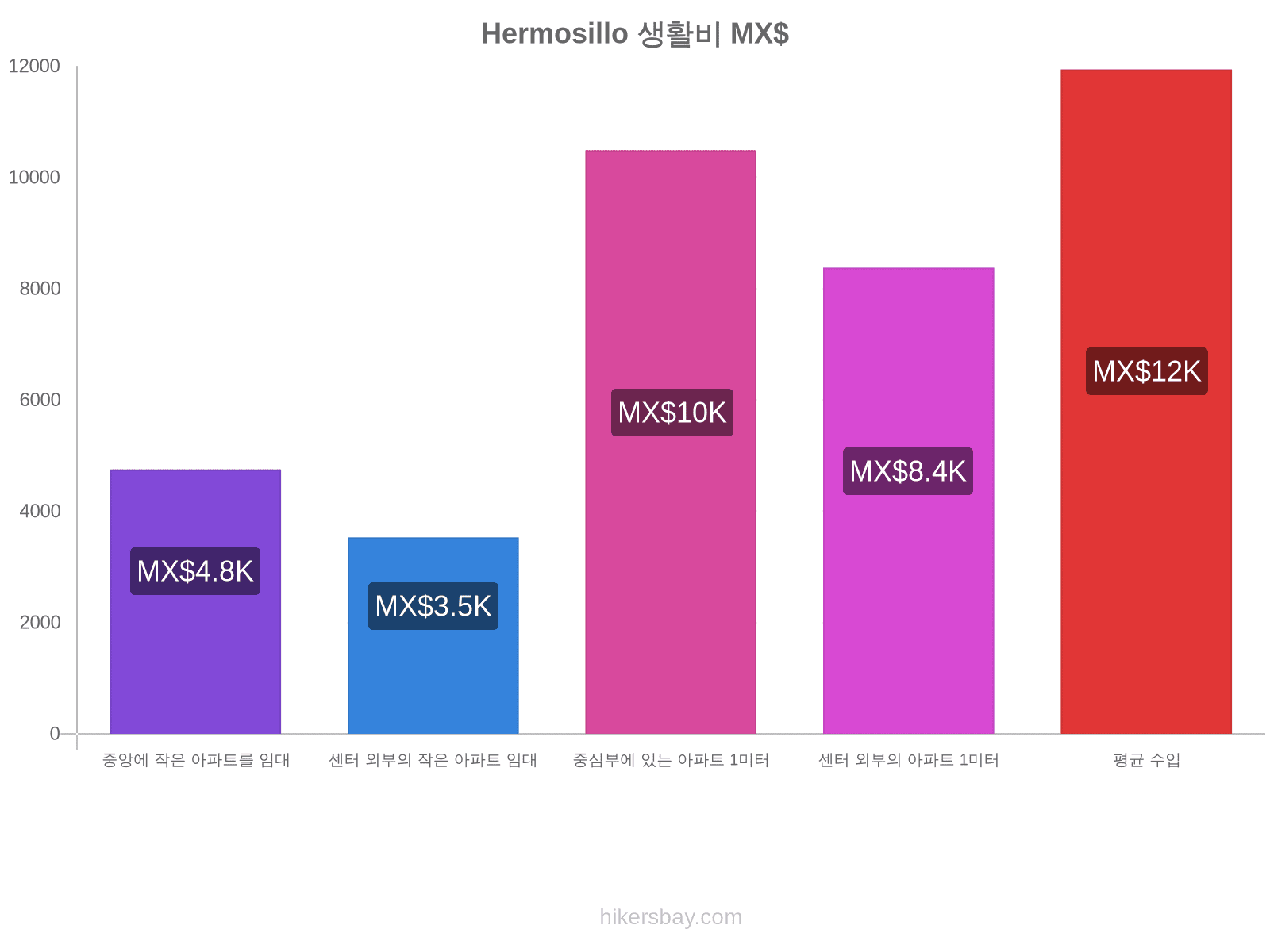 Hermosillo 생활비 hikersbay.com