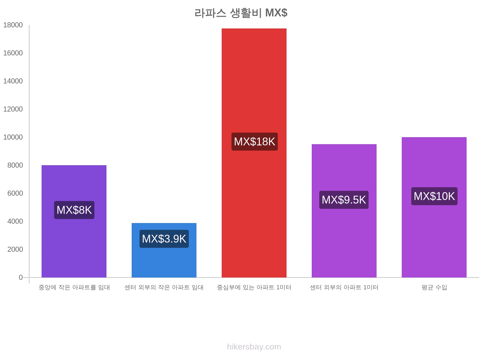 라파스 생활비 hikersbay.com