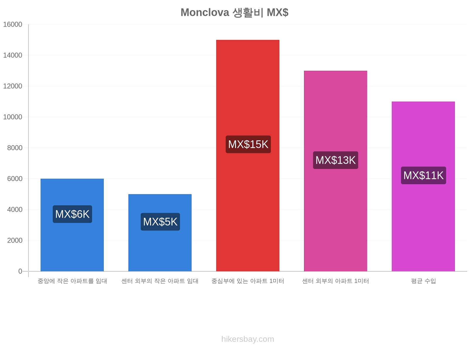 Monclova 생활비 hikersbay.com