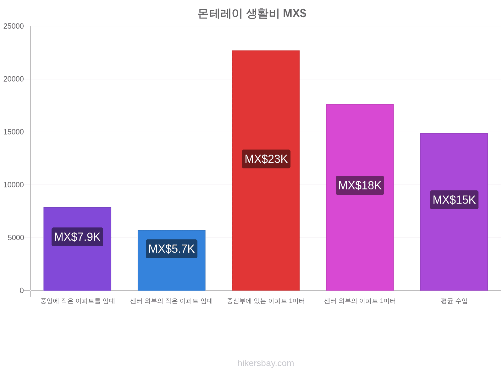 몬테레이 생활비 hikersbay.com