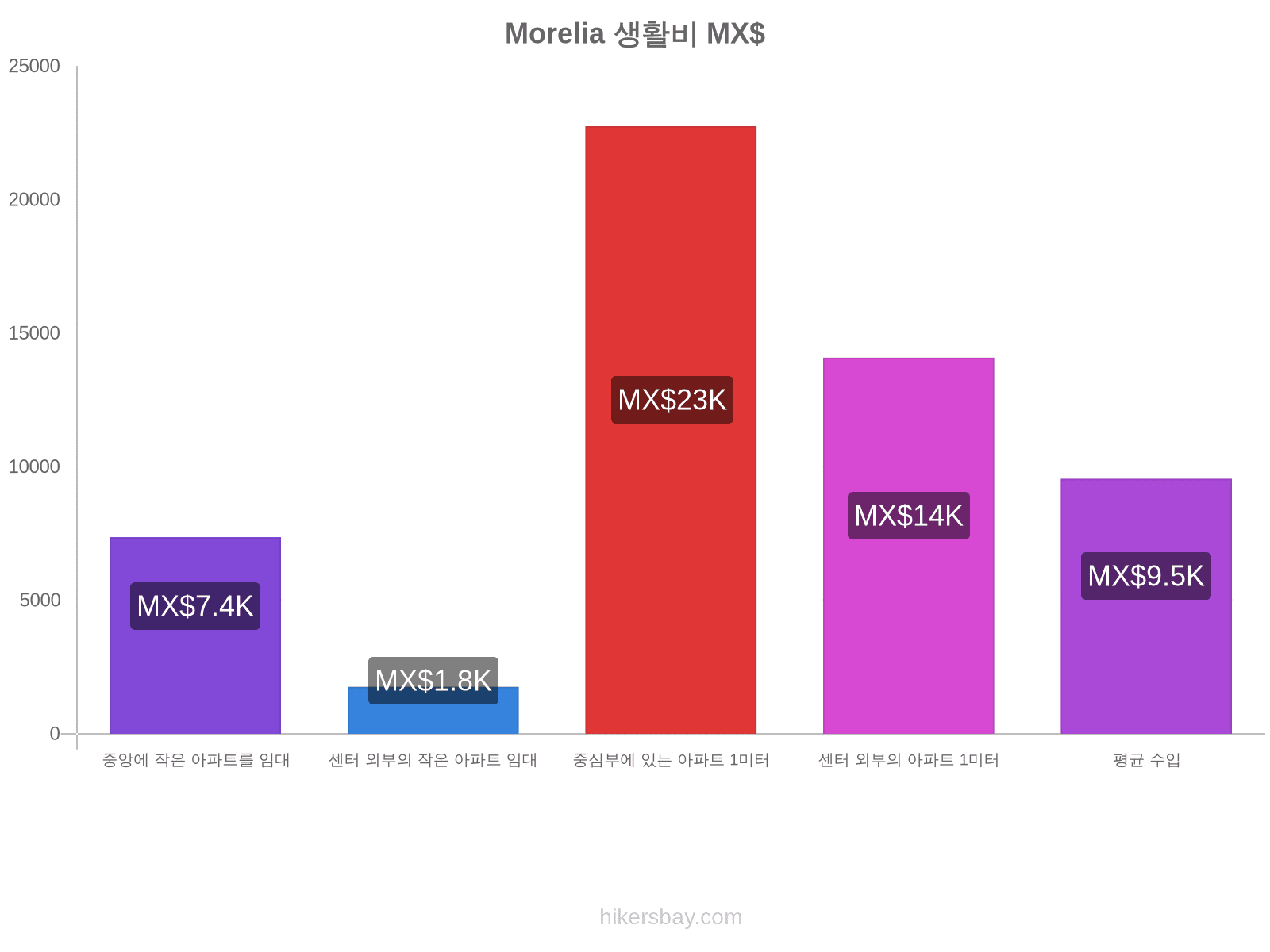 Morelia 생활비 hikersbay.com