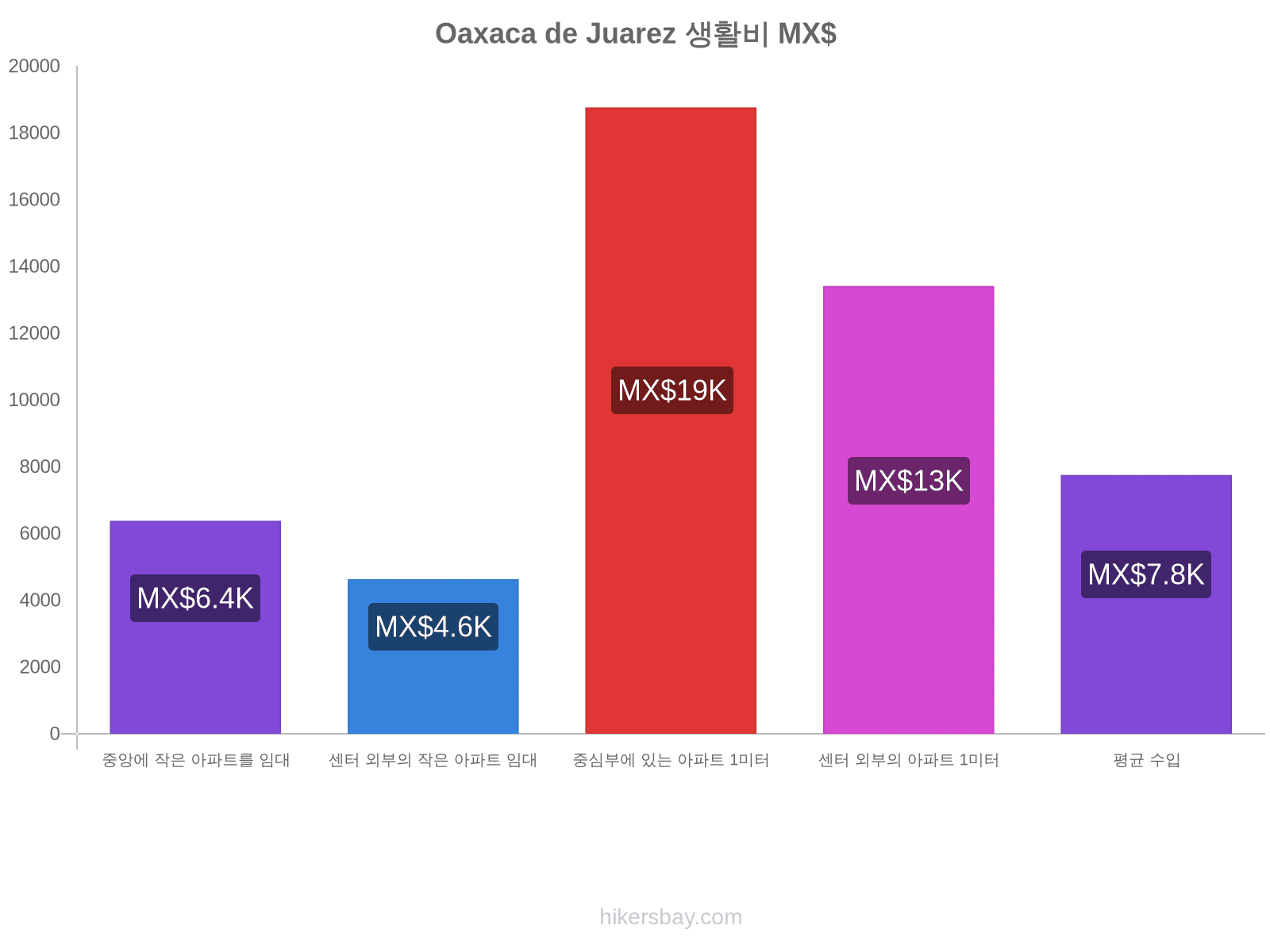 Oaxaca de Juarez 생활비 hikersbay.com