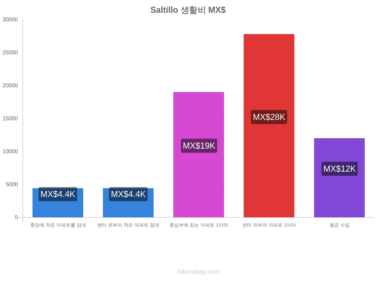 Saltillo 생활비 hikersbay.com