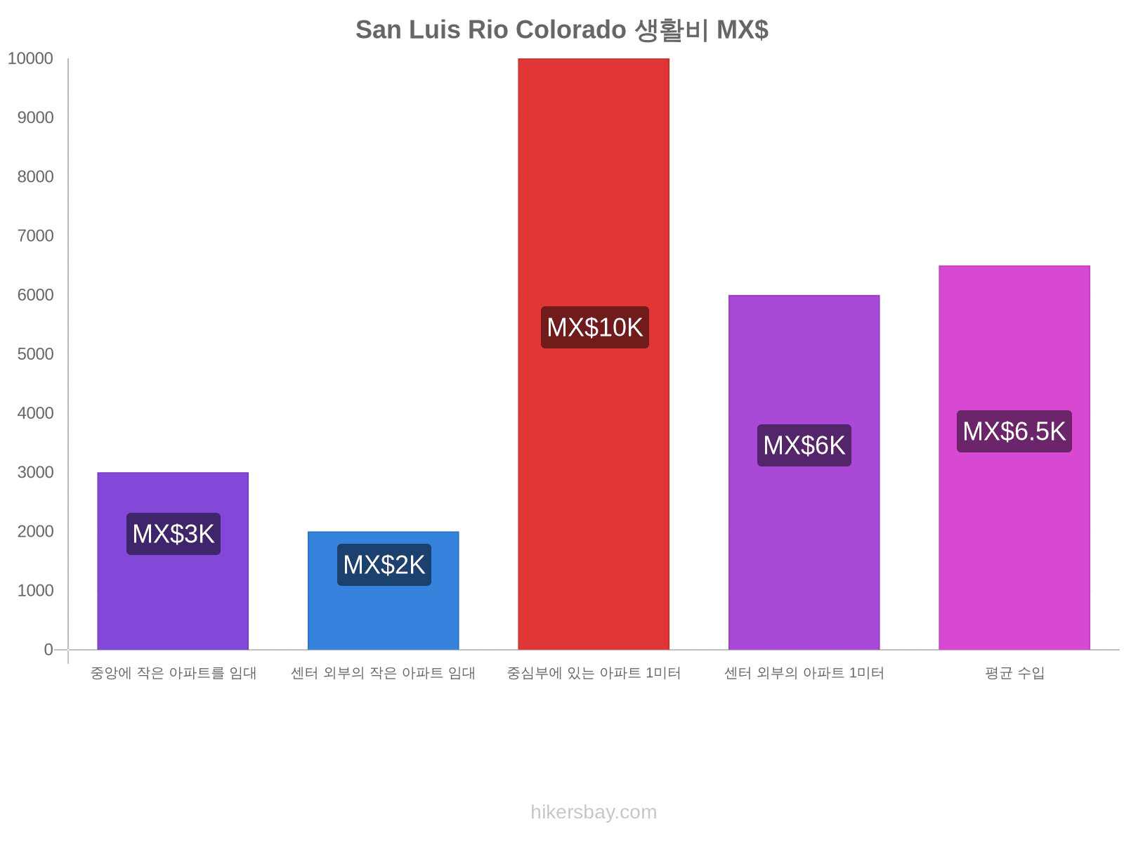 San Luis Rio Colorado 생활비 hikersbay.com