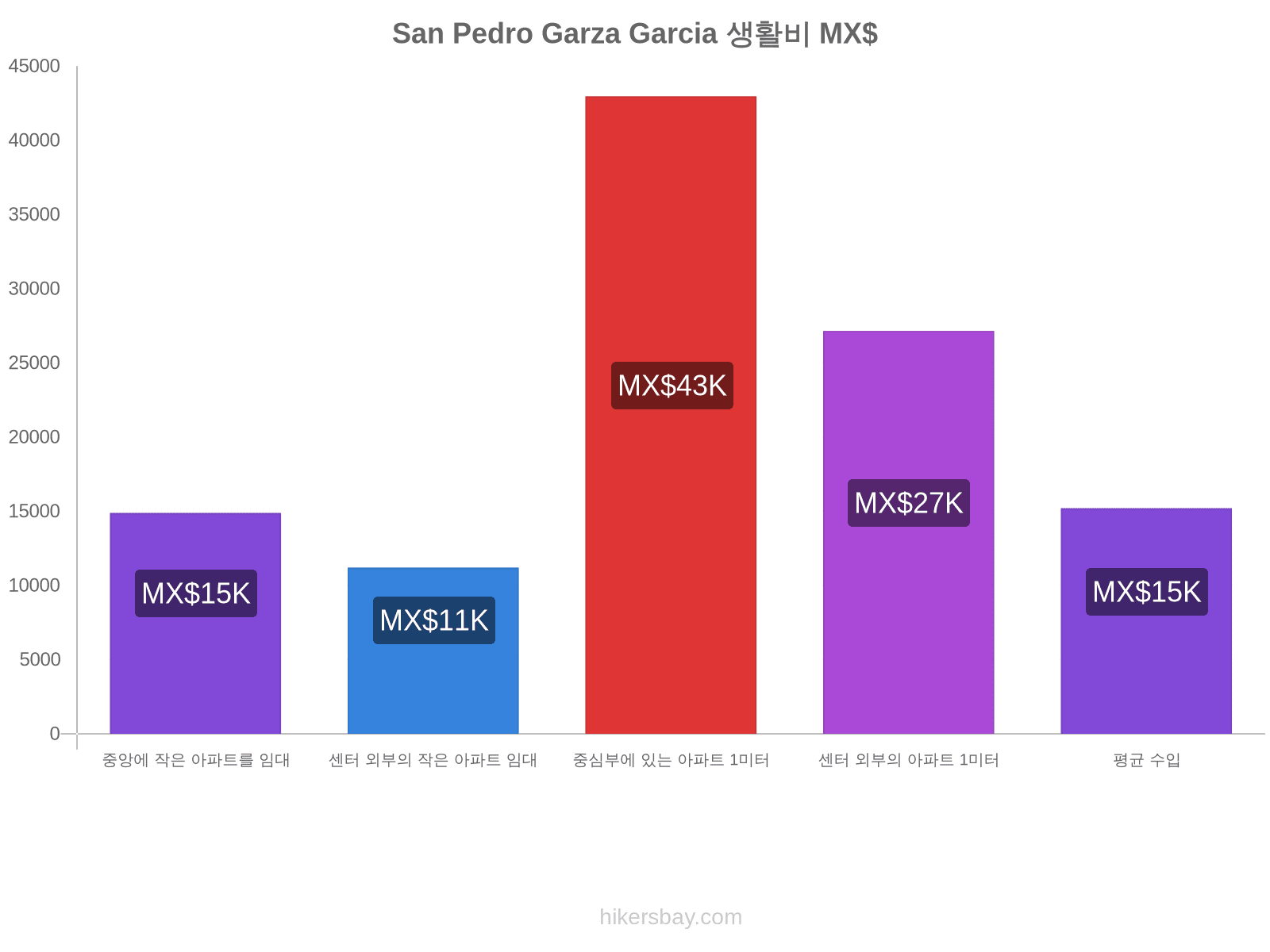 San Pedro Garza Garcia 생활비 hikersbay.com