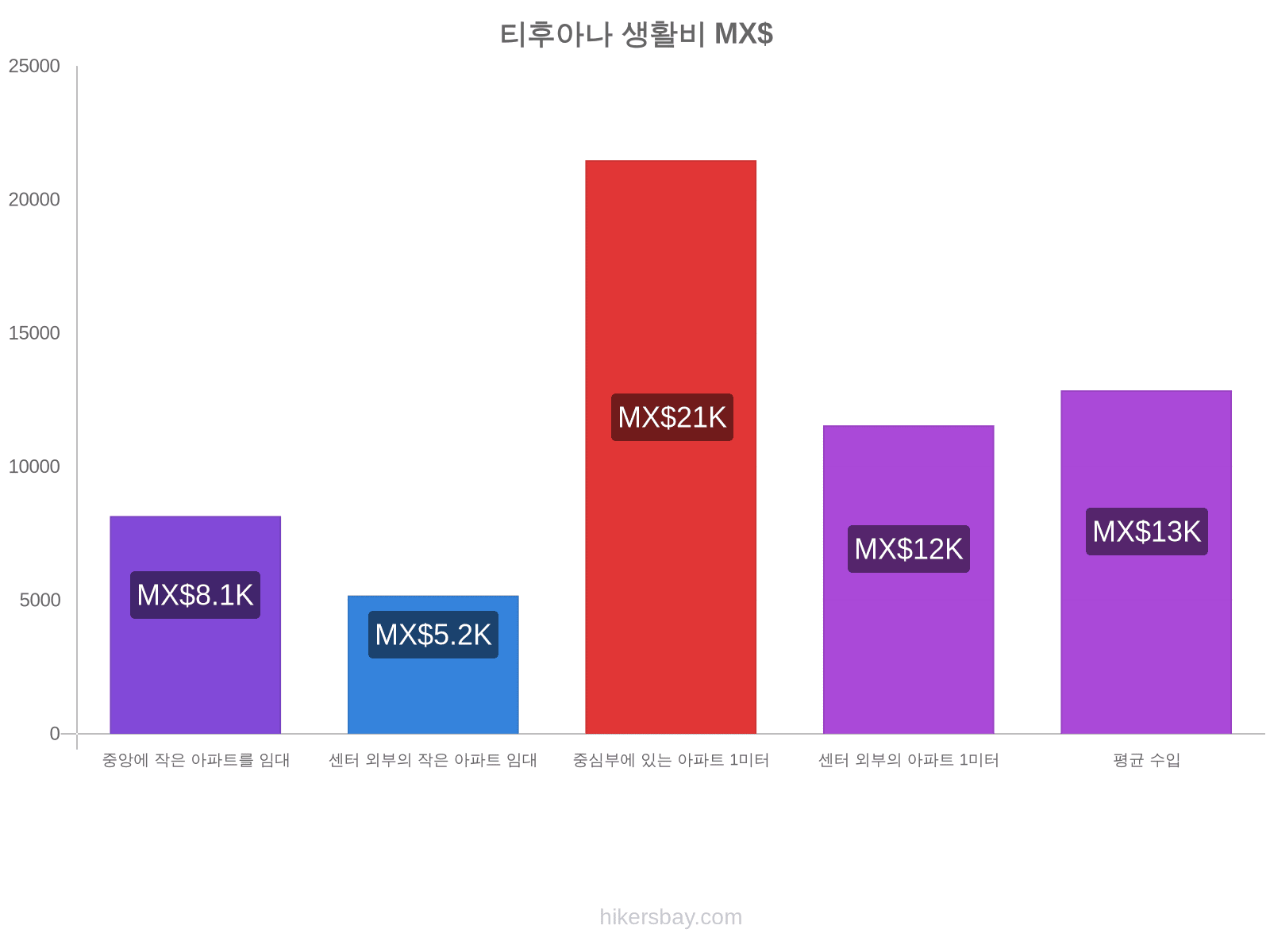 티후아나 생활비 hikersbay.com