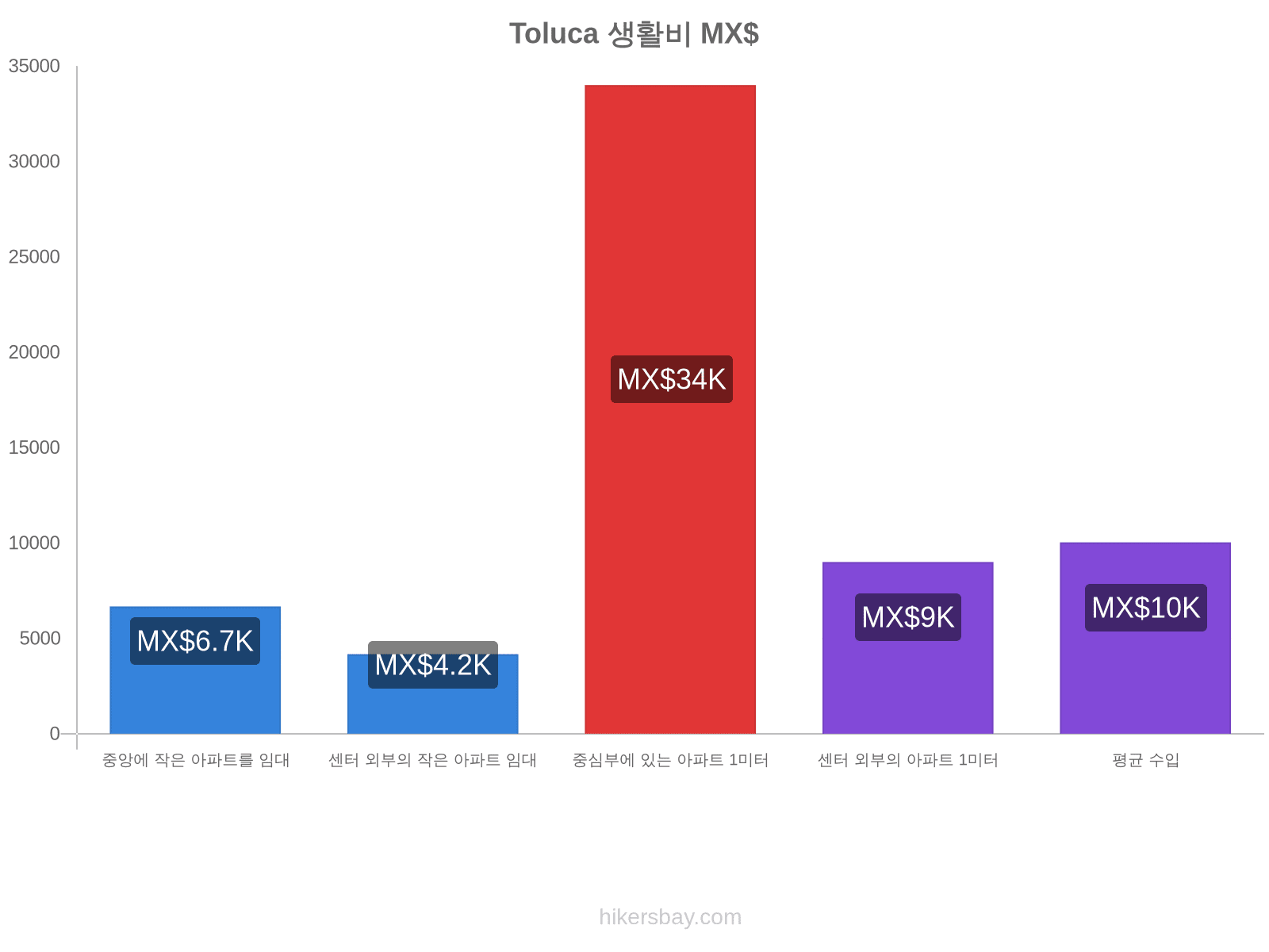 Toluca 생활비 hikersbay.com