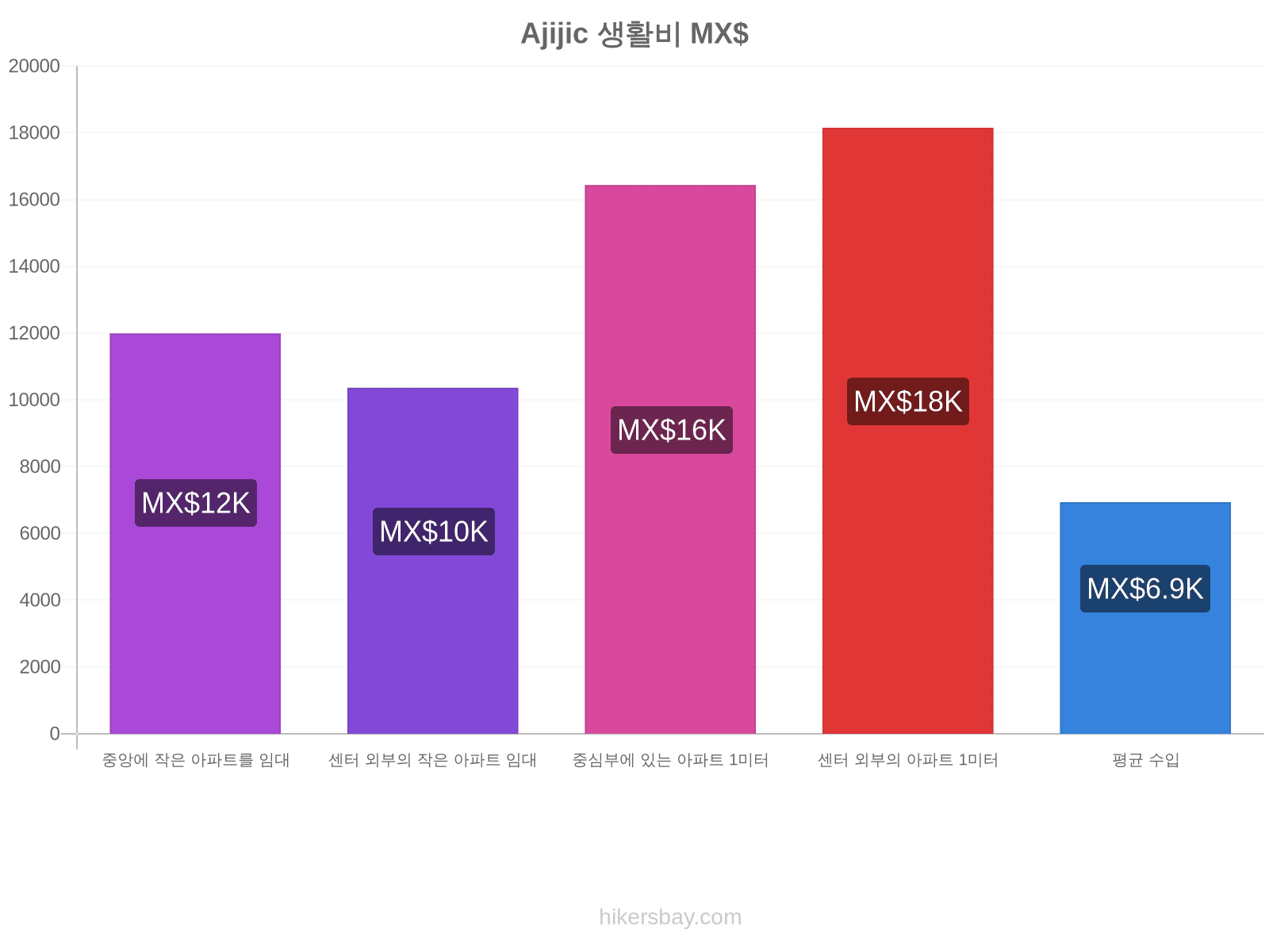 Ajijic 생활비 hikersbay.com