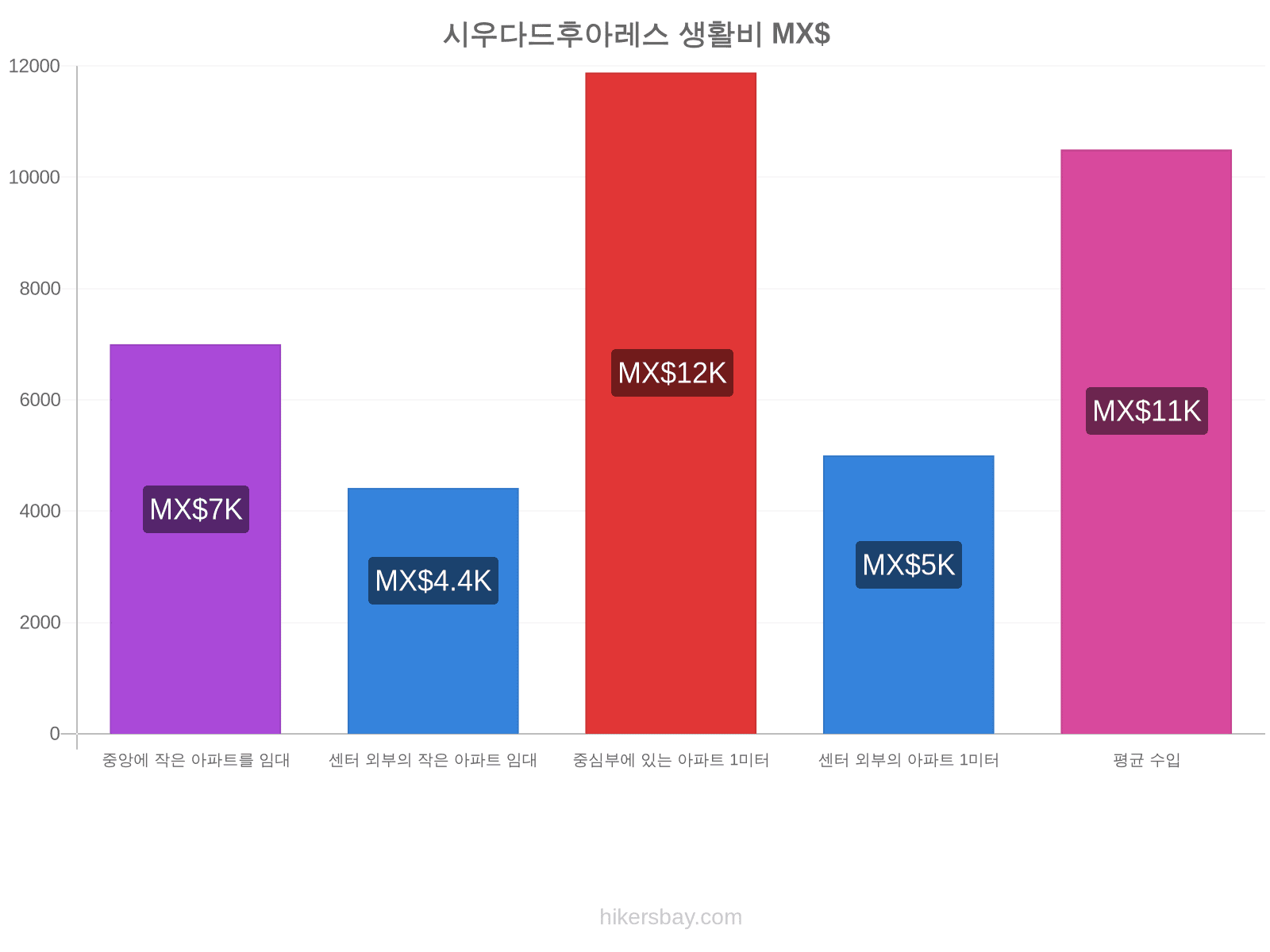 시우다드후아레스 생활비 hikersbay.com