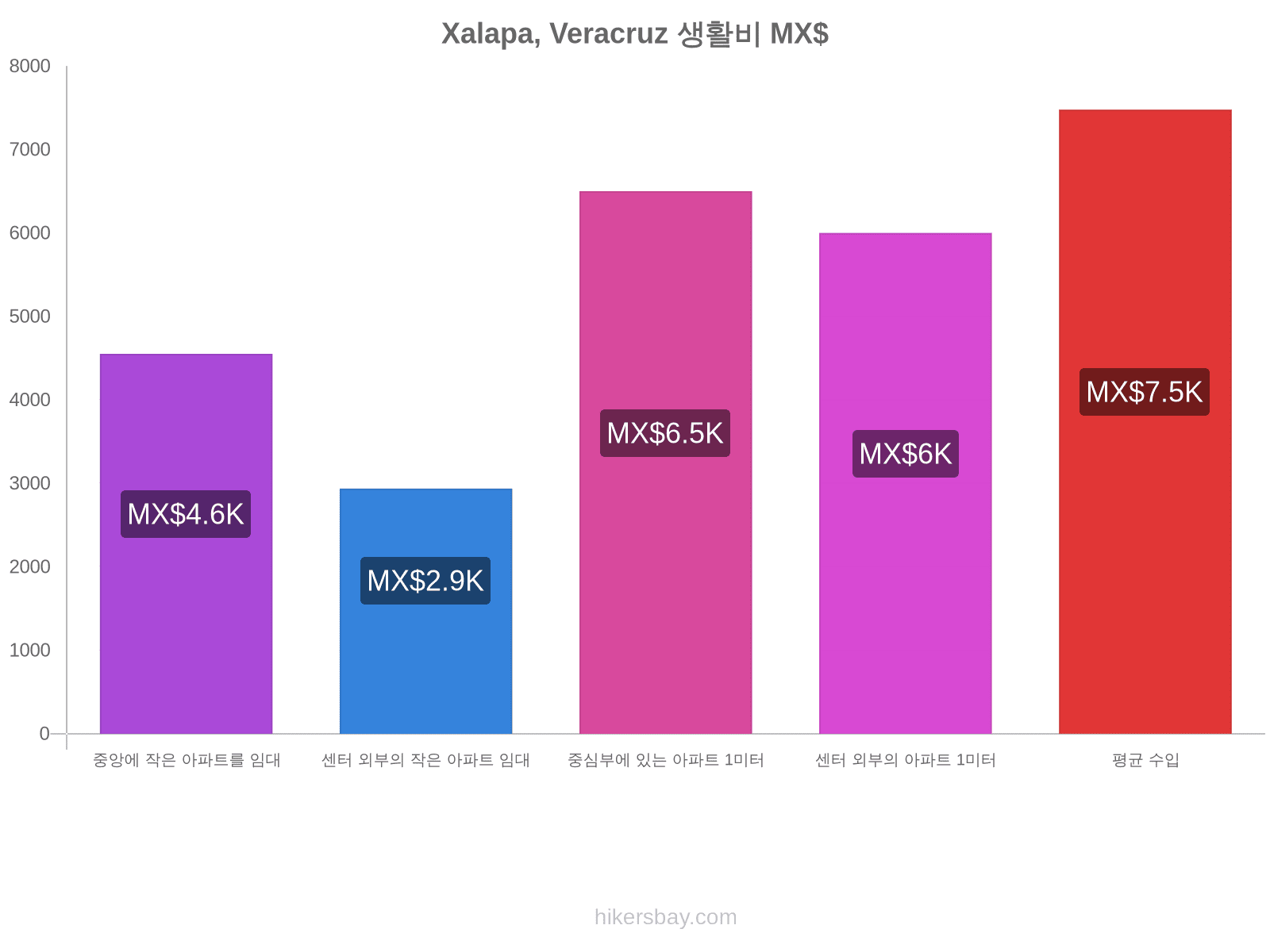 Xalapa, Veracruz 생활비 hikersbay.com