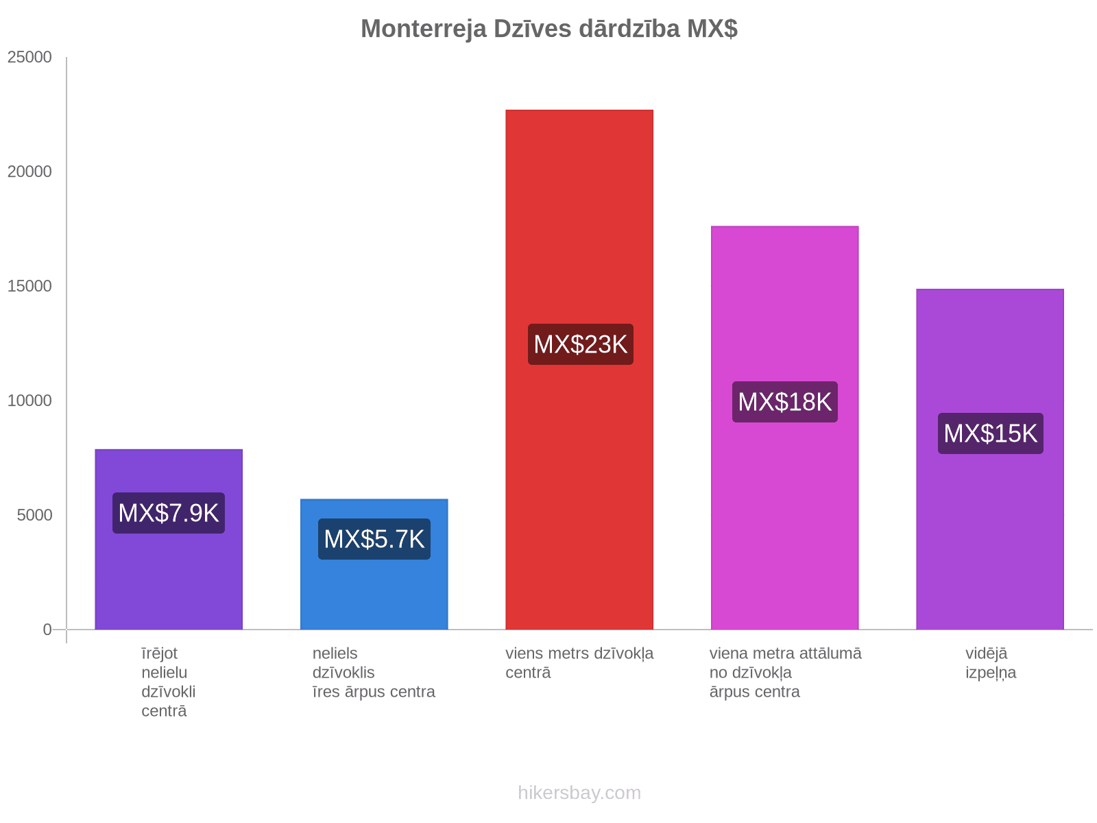 Monterreja dzīves dārdzība hikersbay.com