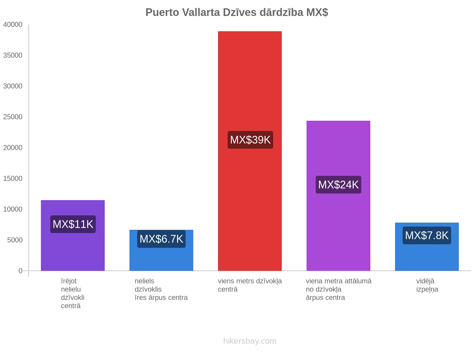 Puerto Vallarta dzīves dārdzība hikersbay.com