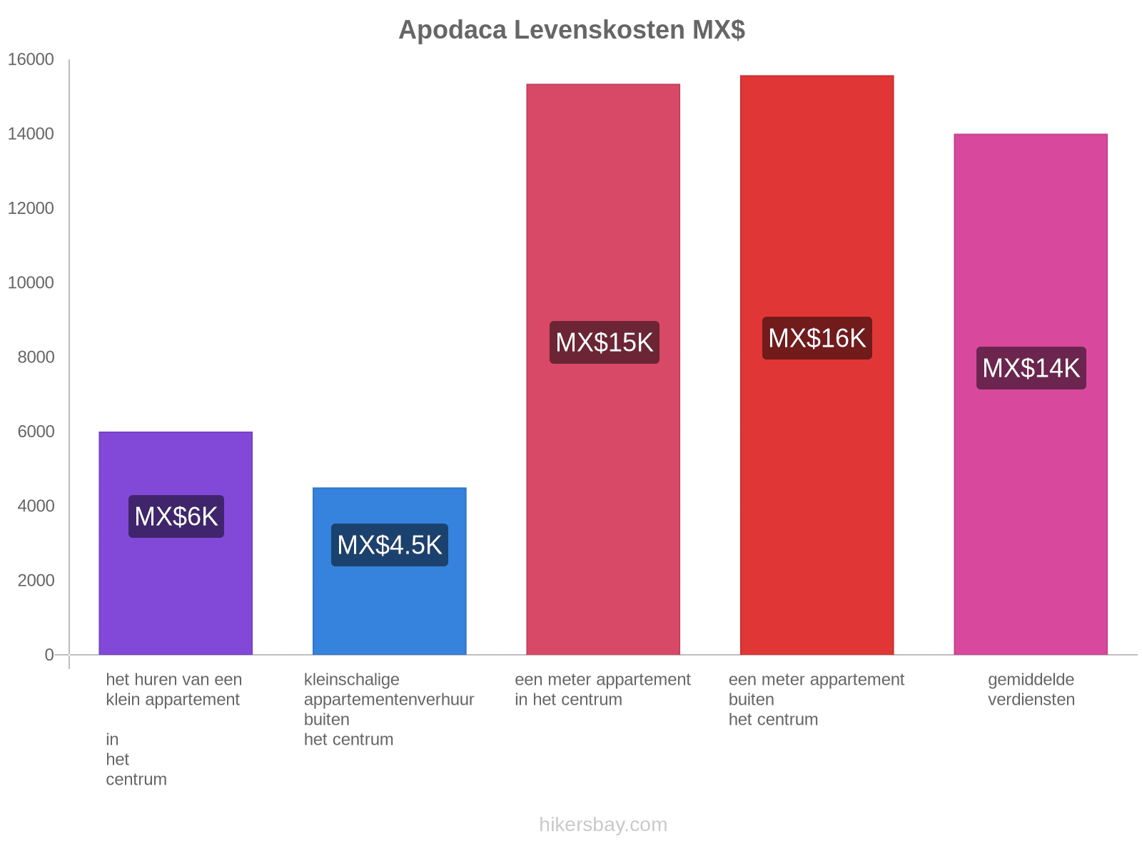 Apodaca levenskosten hikersbay.com