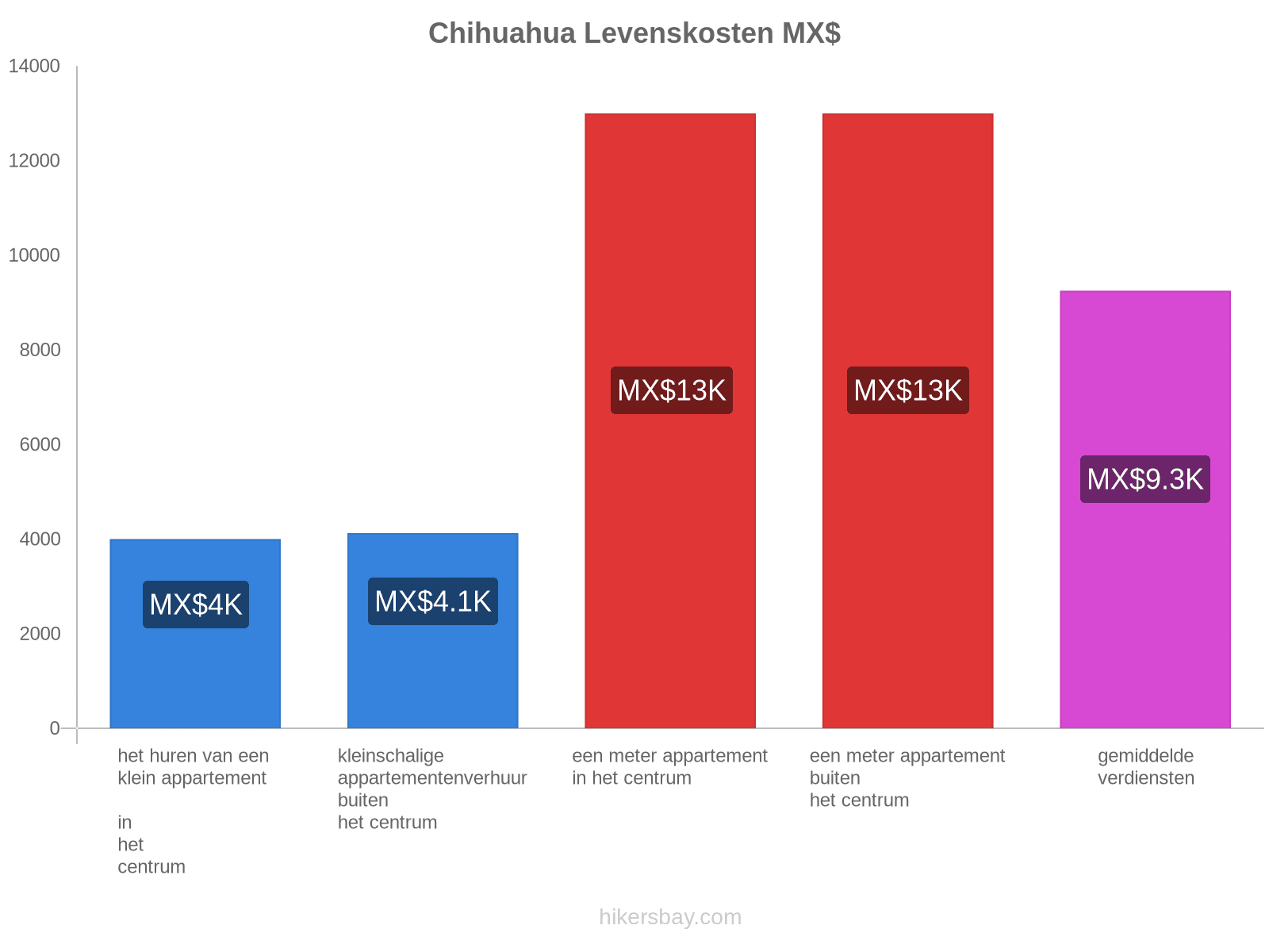 Chihuahua levenskosten hikersbay.com