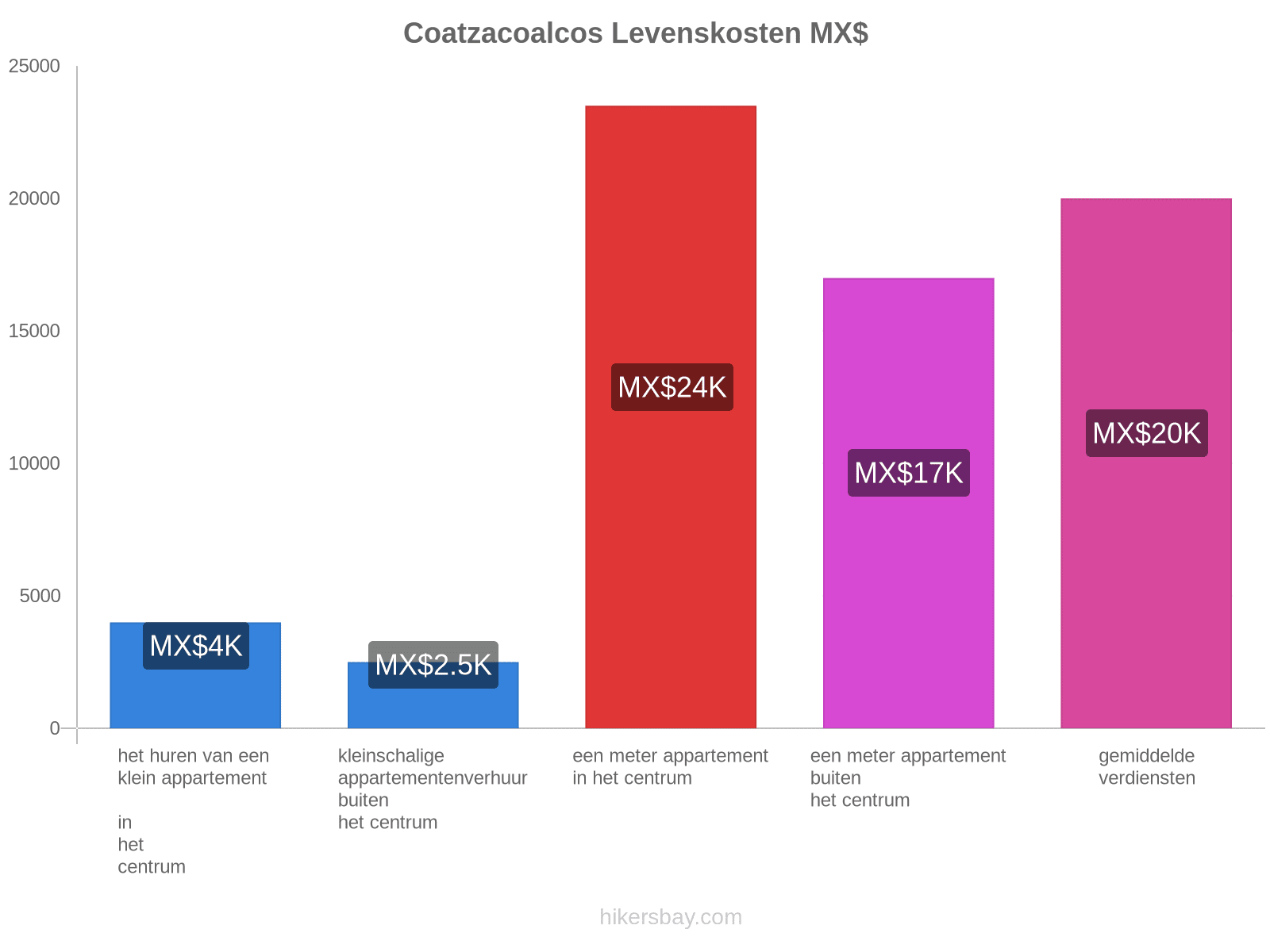 Coatzacoalcos levenskosten hikersbay.com