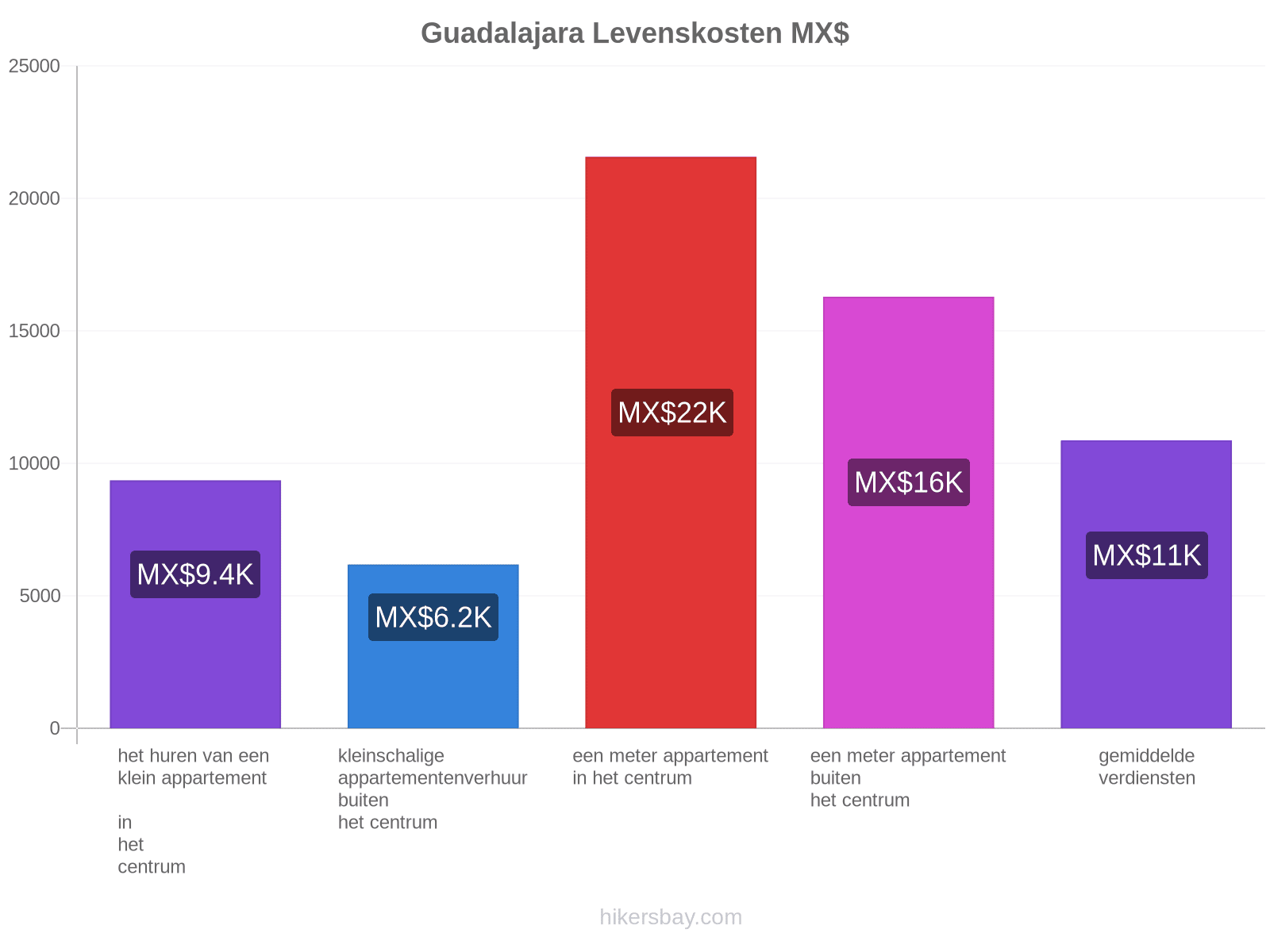 Guadalajara levenskosten hikersbay.com