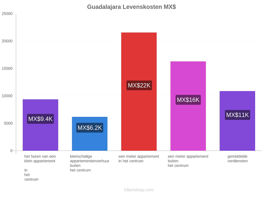 Guadalajara levenskosten hikersbay.com