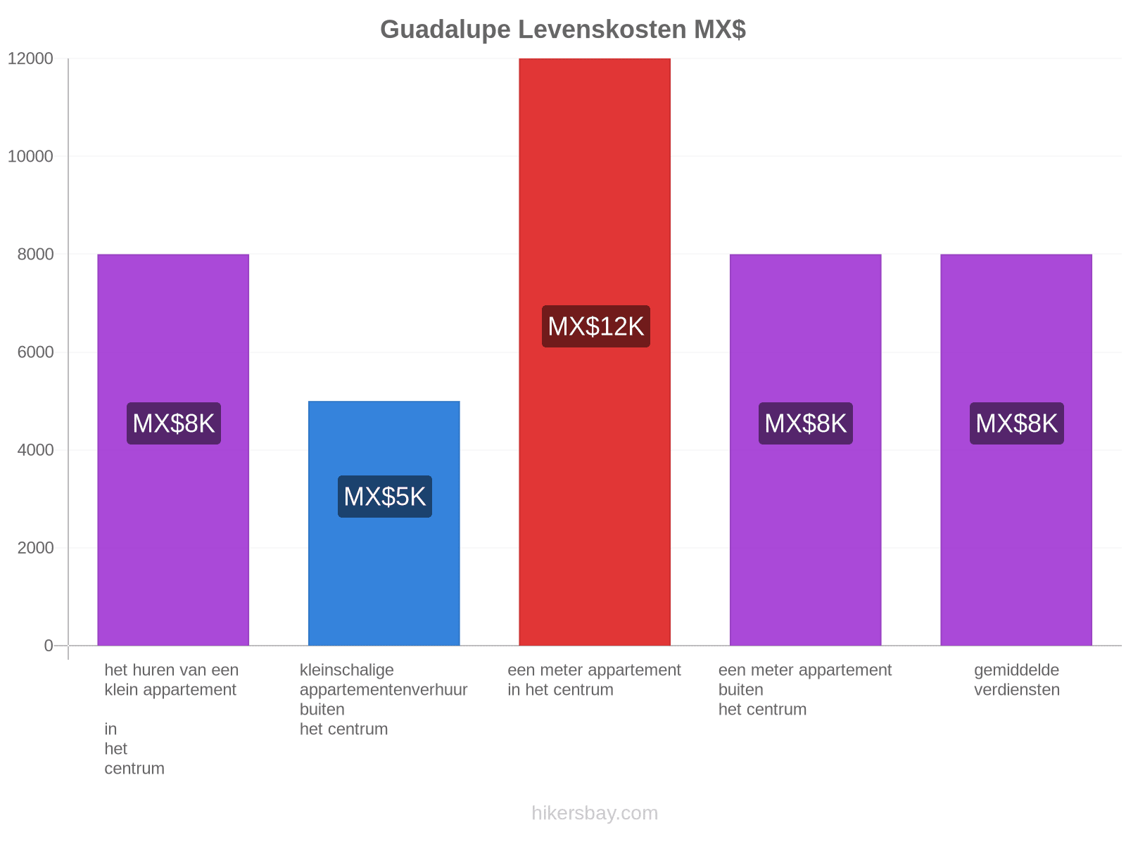Guadalupe levenskosten hikersbay.com