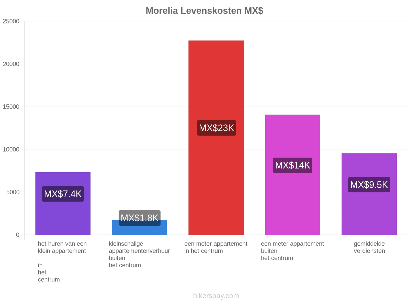 Morelia levenskosten hikersbay.com