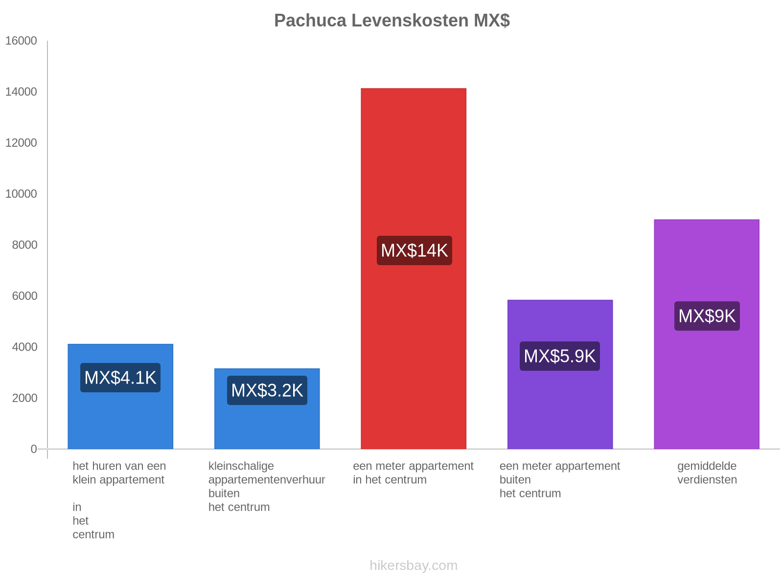 Pachuca levenskosten hikersbay.com