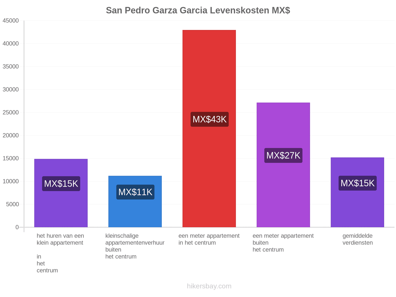 San Pedro Garza Garcia levenskosten hikersbay.com
