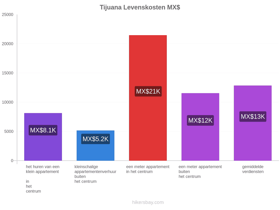 Tijuana levenskosten hikersbay.com