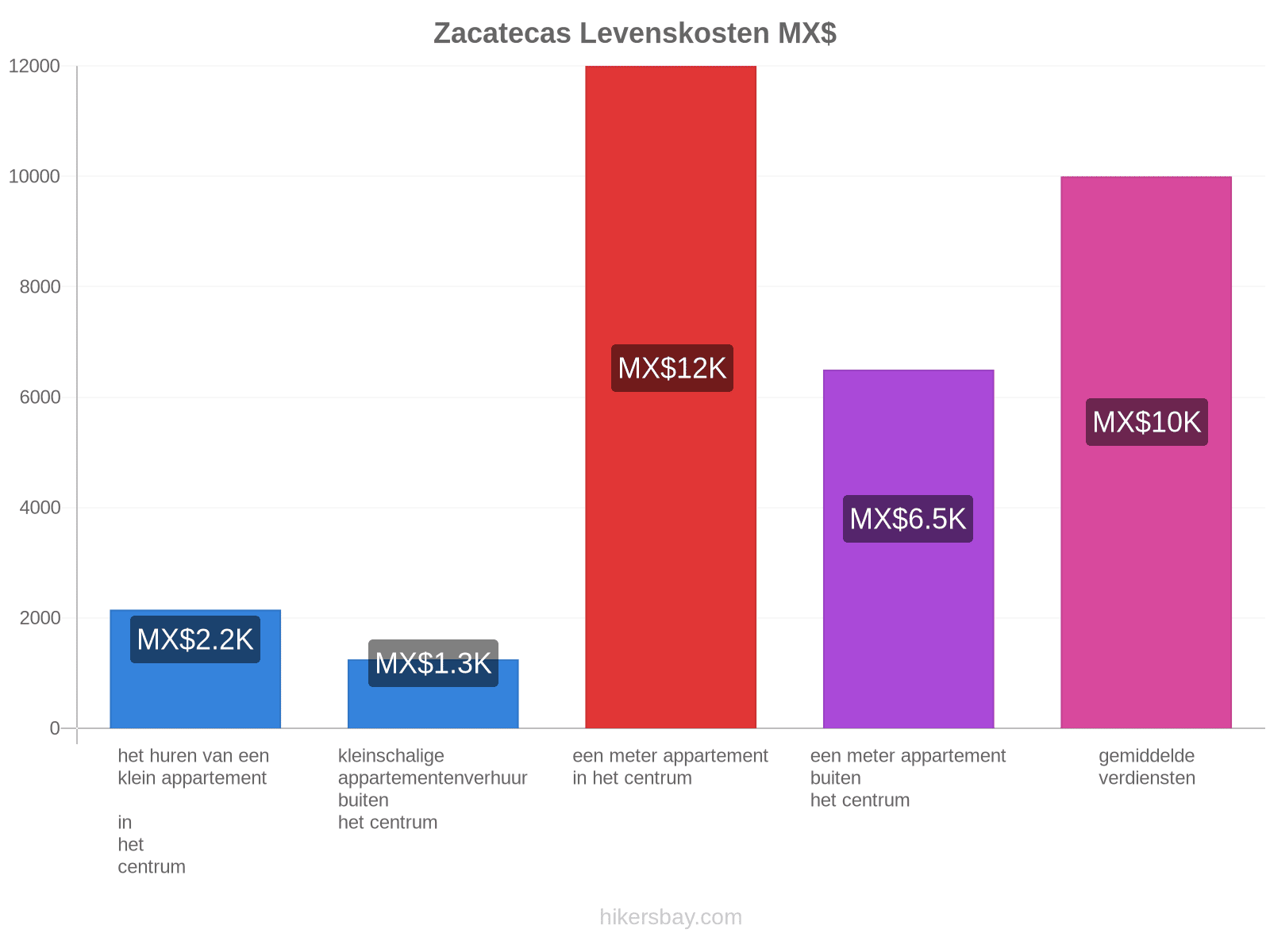 Zacatecas levenskosten hikersbay.com