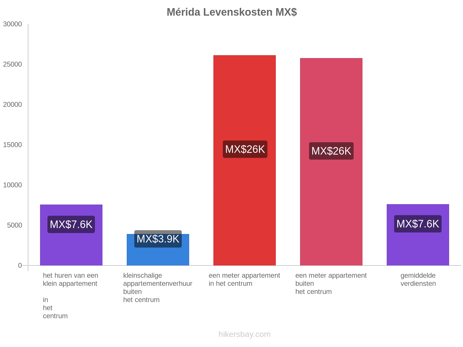 Mérida levenskosten hikersbay.com