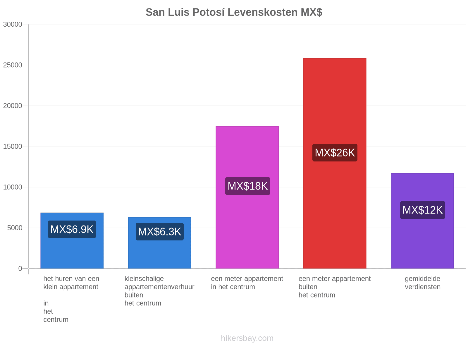 San Luis Potosí levenskosten hikersbay.com