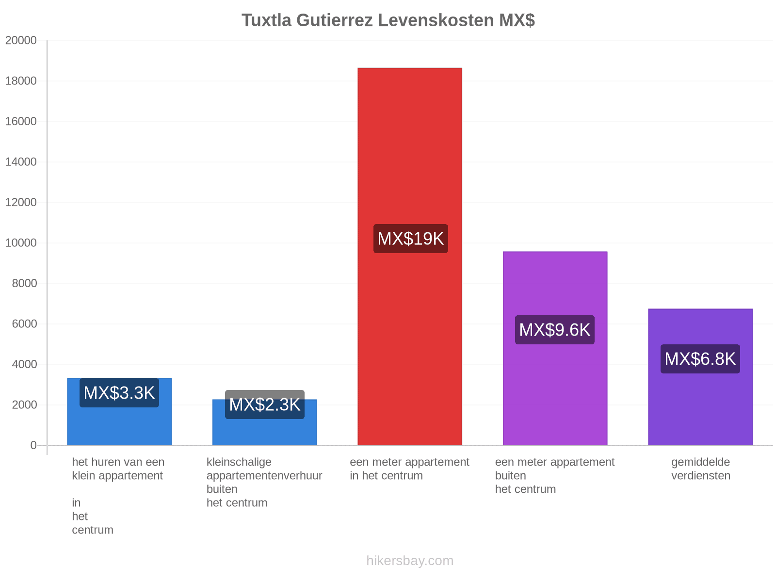 Tuxtla Gutierrez levenskosten hikersbay.com