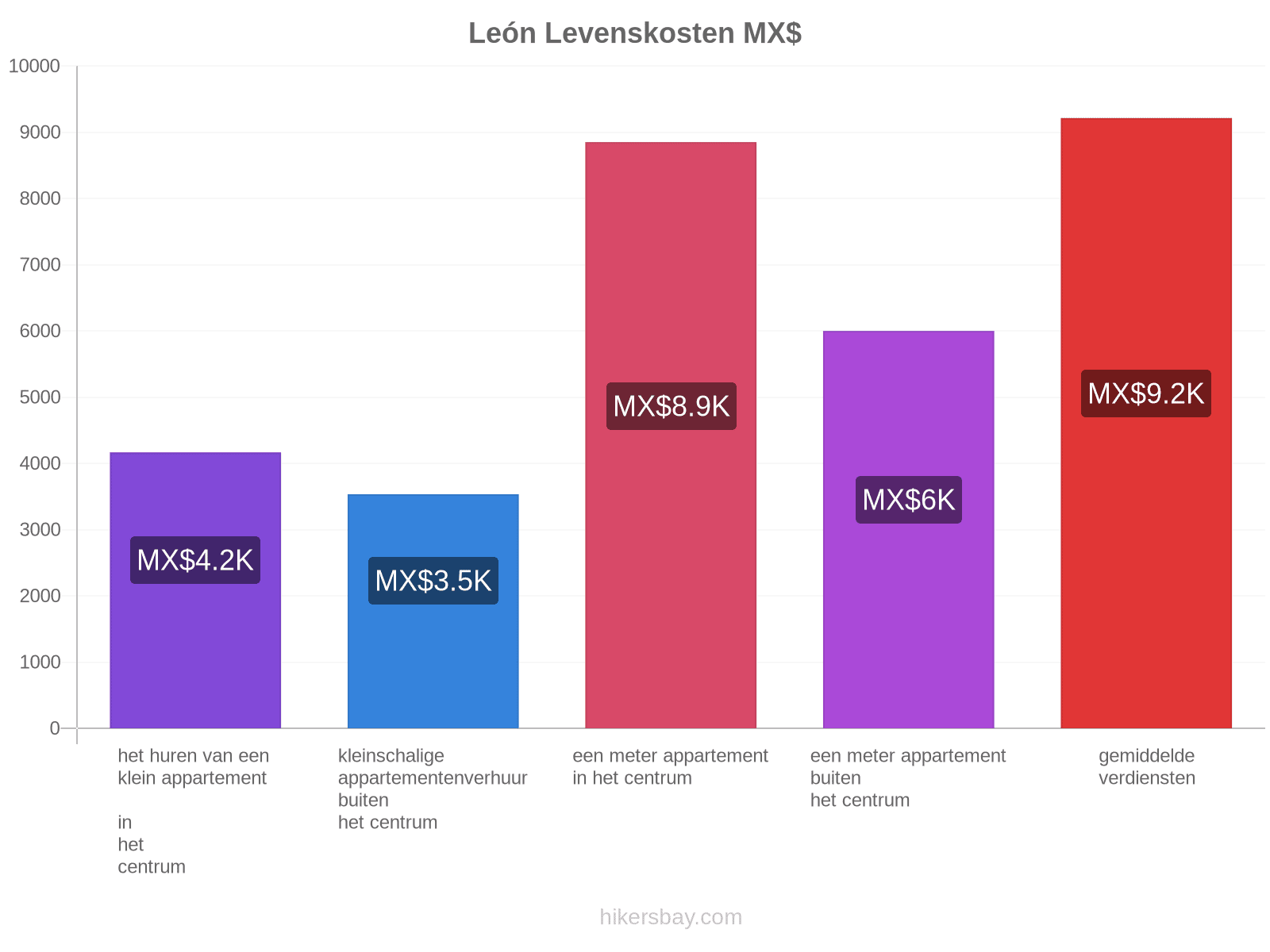 León levenskosten hikersbay.com