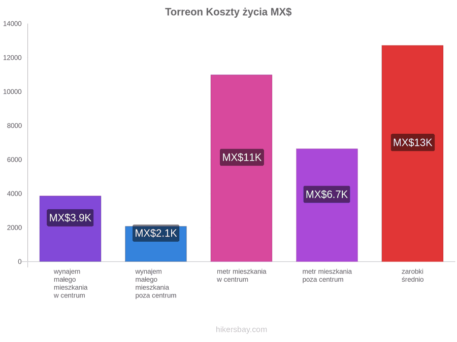 Torreon koszty życia hikersbay.com