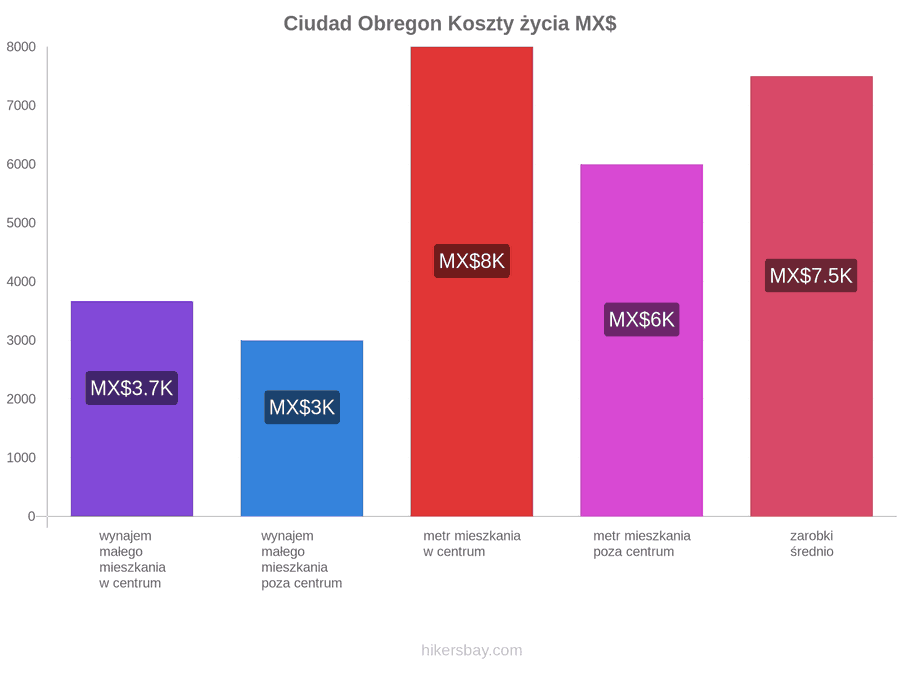 Ciudad Obregon koszty życia hikersbay.com
