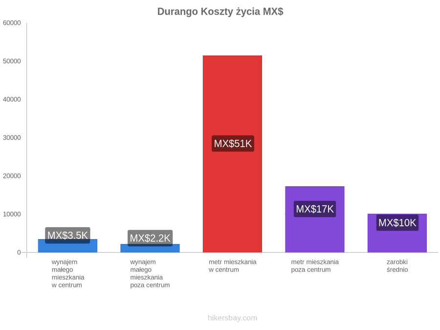 Durango koszty życia hikersbay.com