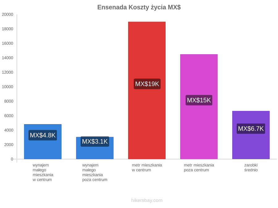 Ensenada koszty życia hikersbay.com