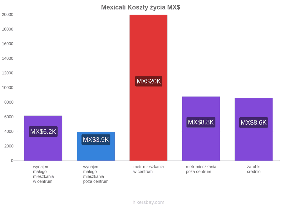 Mexicali koszty życia hikersbay.com