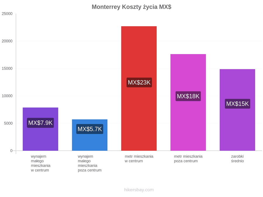 Monterrey koszty życia hikersbay.com