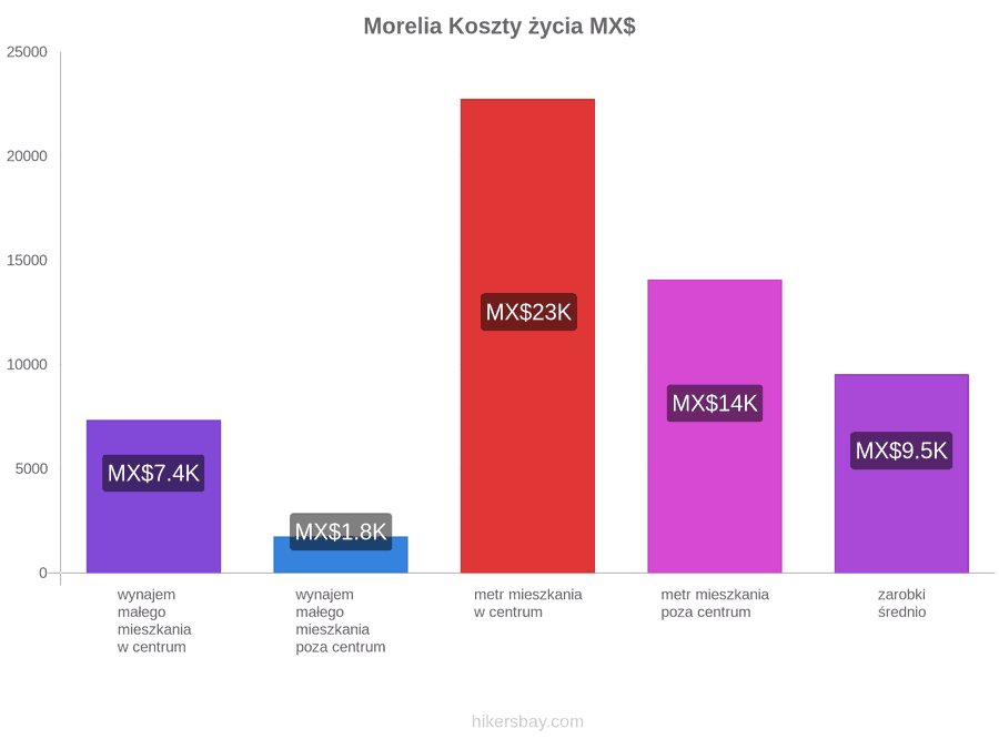 Morelia koszty życia hikersbay.com